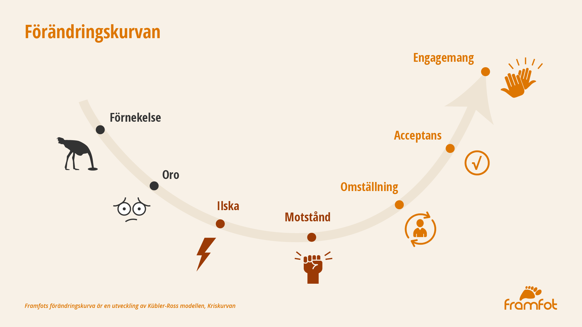 Förändringskurvan McFeelyu